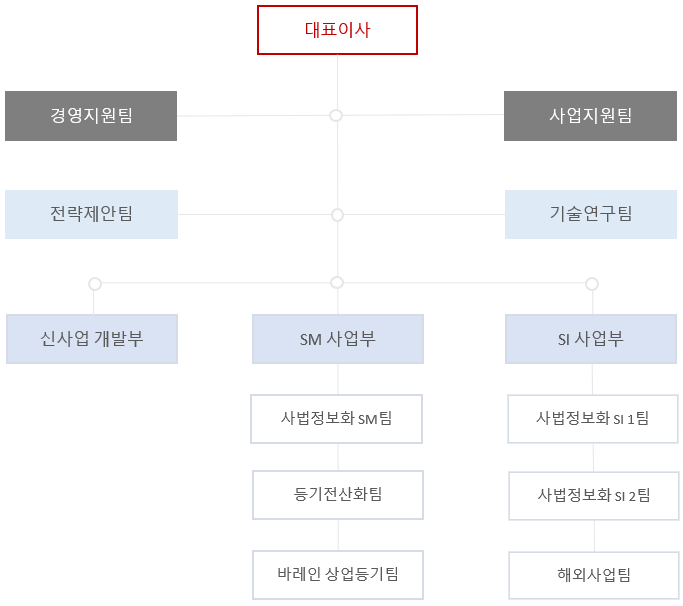 조직도